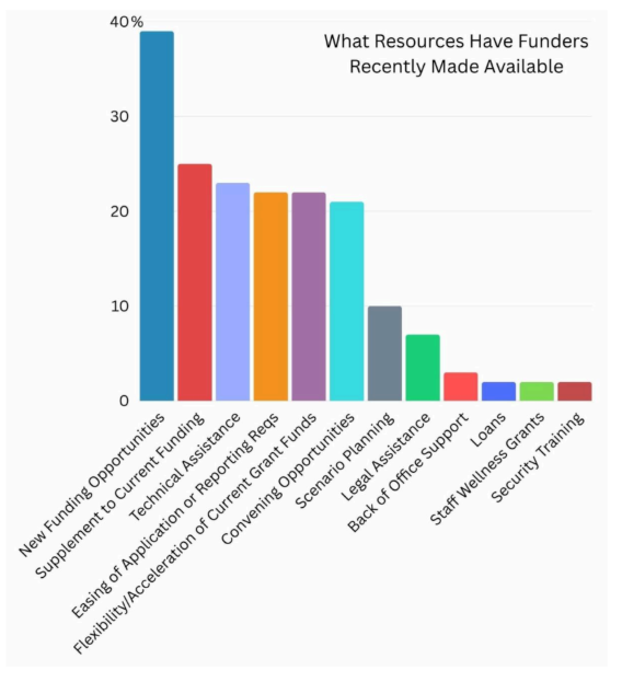 Funder resources chart